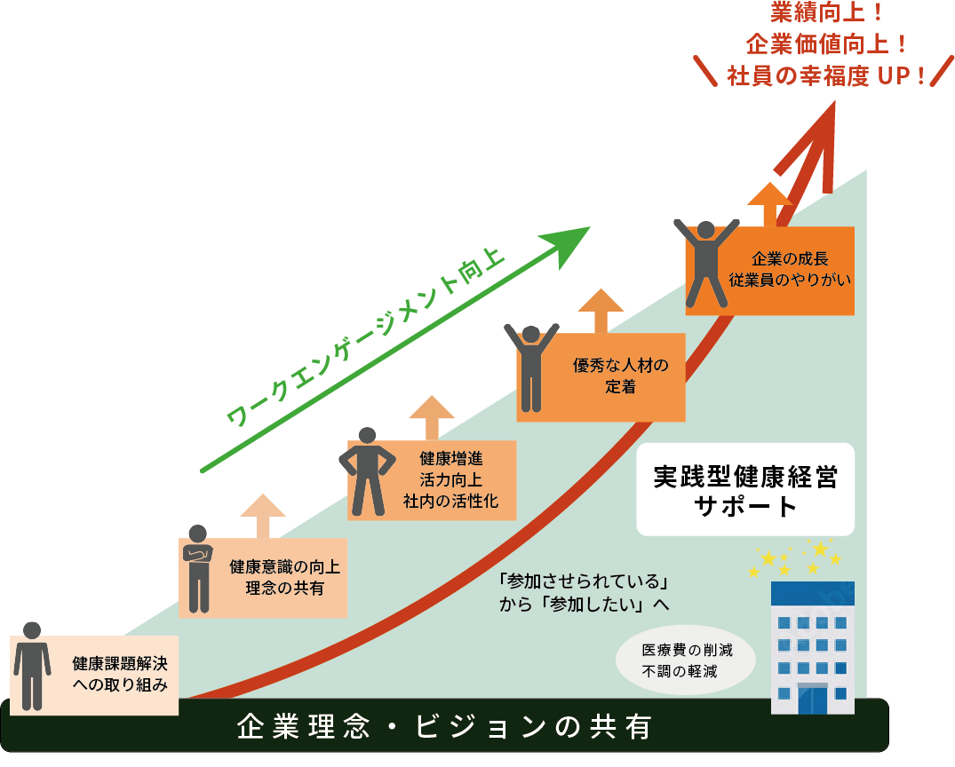 実践型健康経営サポート概要図